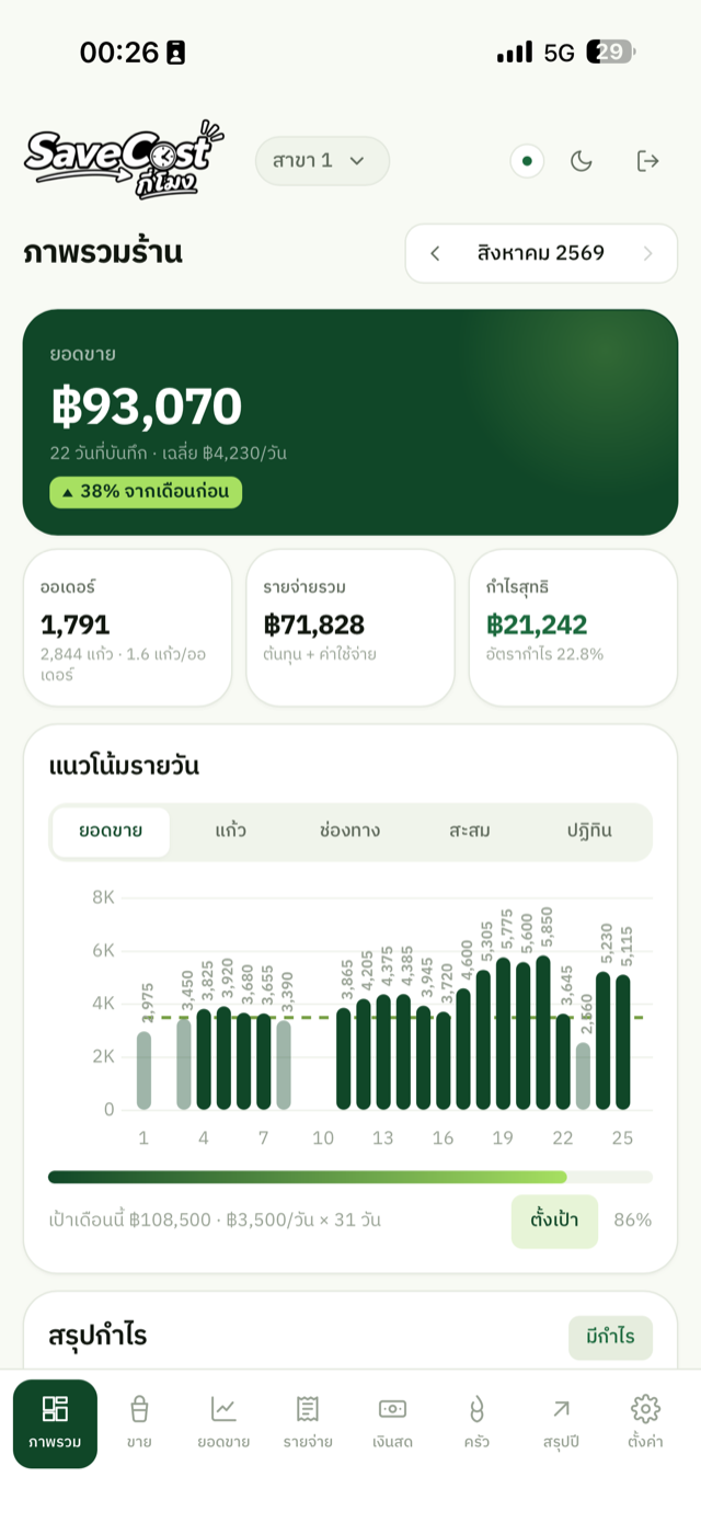 หน้าภาพรวมร้าน แสดงรายรับ รายจ่าย กำไรสุทธิ และกราฟรายวันของเดือน