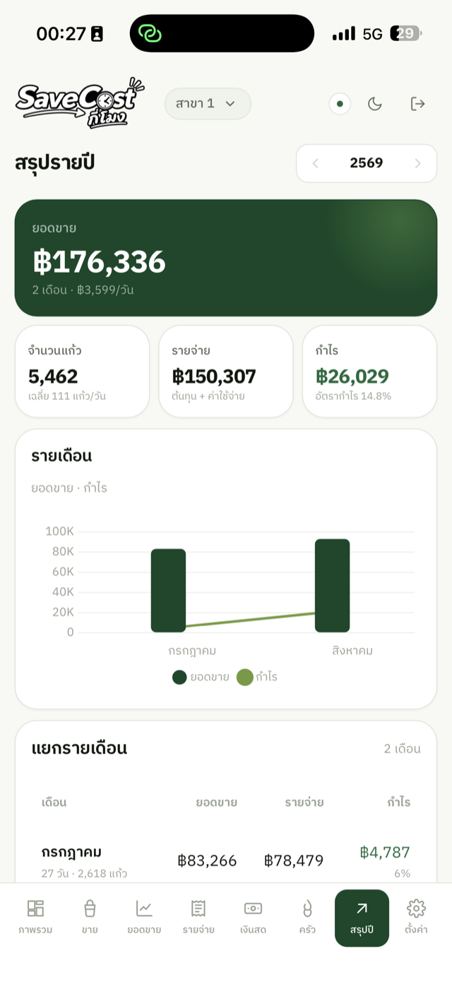 หน้าสรุปรายปี แสดงรายรับและกำไรแยกรายเดือน